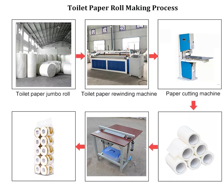 Toilet Paper Roll Making Process