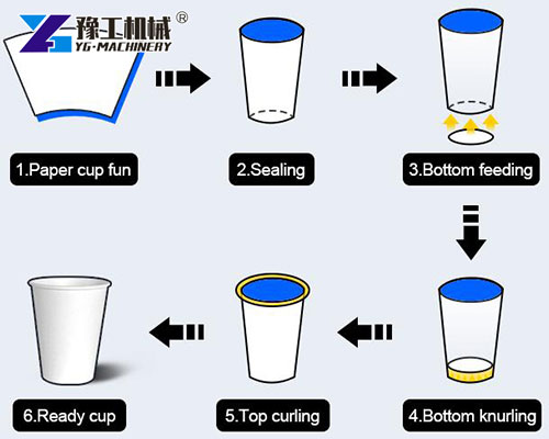 Paper cup sealing and forming process