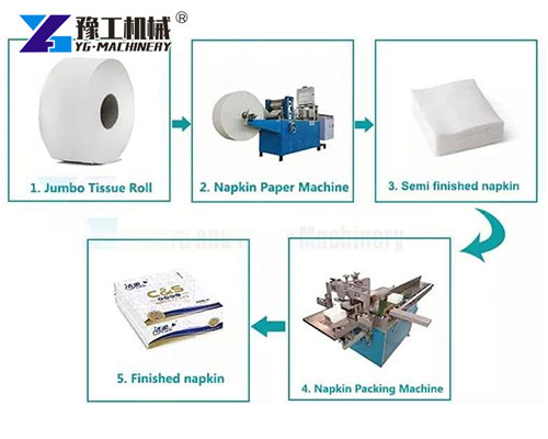 Automatic napkin machine production process